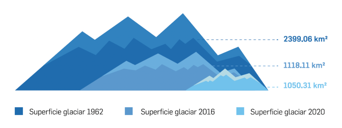 Evolución de los Glaciares Tropicales